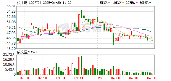 最正规的股票杠杆配资平台 水井坊：2024年营收突破50亿元 今年一季度实现“开门红”