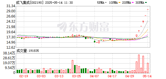 配资股网站 竞价看龙头：成飞集成一字涨停