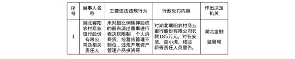 中国股票配资网站 湖北襄阳农商行被罚185万 涉个人消费贷、经营贷管理不到位等
