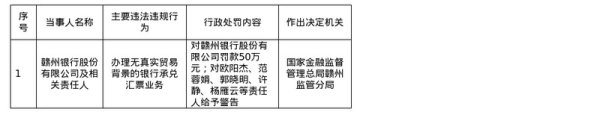 实力强大的配资公司 赣州银行被罚50万 涉办理无真实贸易背景的银行承兑汇票业务