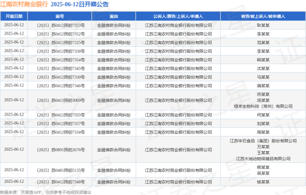 金股配资网 江南农村商业银行作为原告/上诉人的15起涉及金融借款合同纠纷的诉讼将于2025年6月12日开庭
