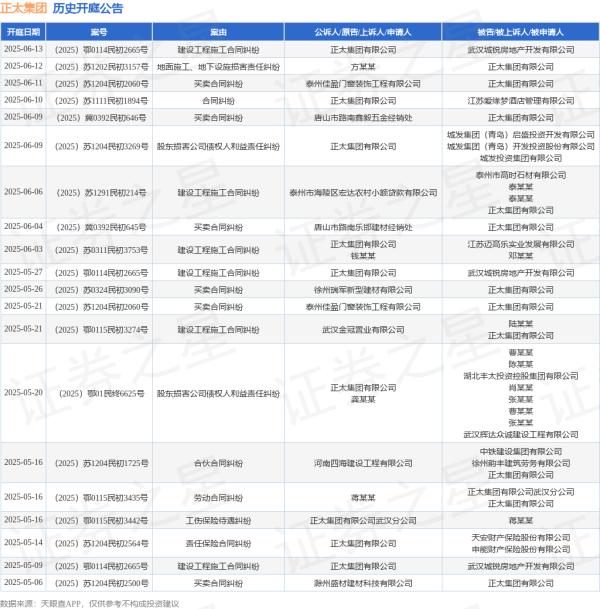 配资知识推荐网 正太集团作为被告/被上诉人的1起涉及地面施工、地下设施损害责任纠纷的诉讼将于2025年6月12日开庭