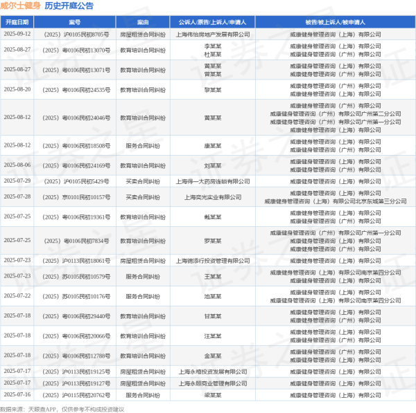 配资查询网站 威尔士健身作为被告/被上诉人的1起涉及教育培训合同纠纷的诉讼将于2025年6月18日开庭