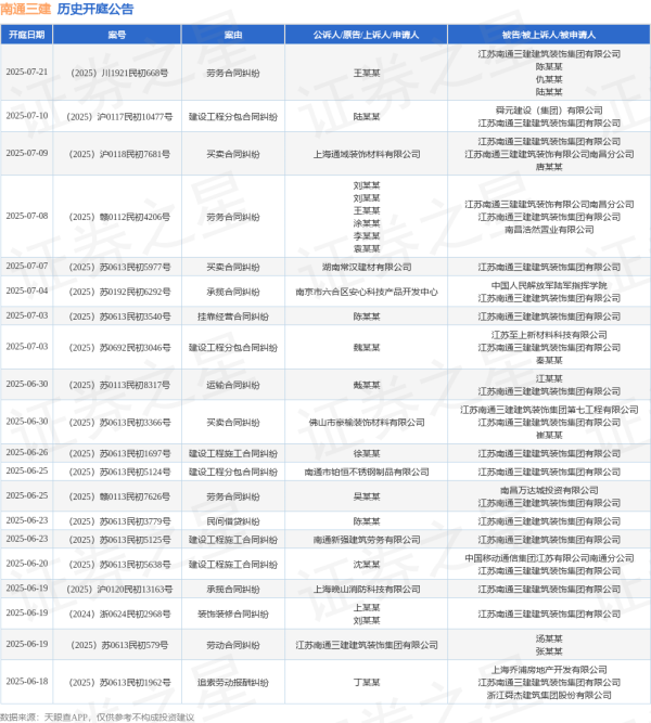 网上配资官网 南通三建作为被告/被上诉人的1起涉及装饰装修合同纠纷的诉讼将于2025年6月18日开庭
