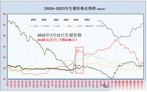 配资靠谱证券配资门户 一夜降温, 猪价下跌“无休止”! 附: 2025年7月15日 猪价